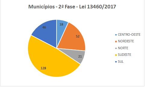 Quantidade de municípios que serão abrangidos pela Lei 13460 na sua segunda fase de implantação