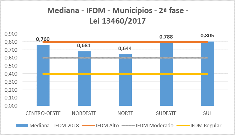 Mediana do IFDM dos municípios que serão abrangidos pela Lei 13460 na sua segunda fase de implantação