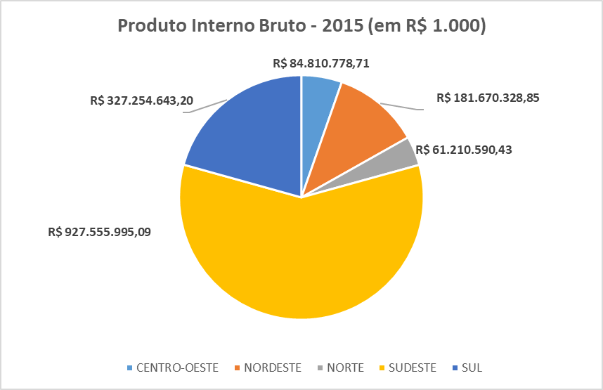 Produto Interno Bruto dos municípios que serão abrangidos pela Lei 13460 na sua segunda fase de implantação