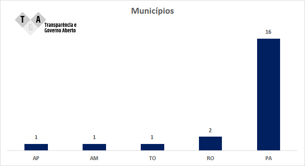 Quantidade de municípios da Região Norte que serão contemplados na segunda fase de implantação da Lei 13460/2017