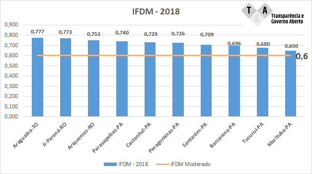 Índice de Desenvolvimento Municipal dos municipios da Região Norte que serão afetados pela 2ª fase de implantação da Lei Federal 13.460/2017