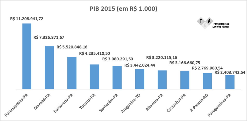 Produto Interno Bruto dos municípios da Região Norte que serão afetados pela 2ª fase de implantação da Lei Federal 13.460/2017