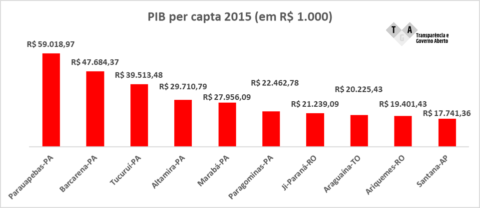 PIB per capta dos municípios da Região Norte que serão afetados pela 2ª fase de implantação da Lei Federal 13.460/2017