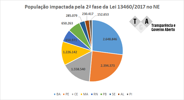 População dos municípios da região Nordeste que serão afetados pela 2ª fase da implantação da Lei Federal 13.460/2017
