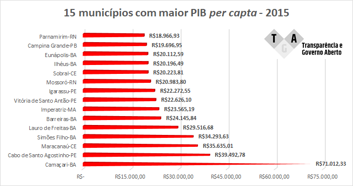 PIB per capta dos municípios da Região Nordeste que serão afetados pela 2ª fase de implantação da Lei Federal 13.460/2017