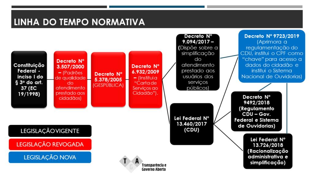 Decreto autoriza o uso do CPF como número de referência do cidadão