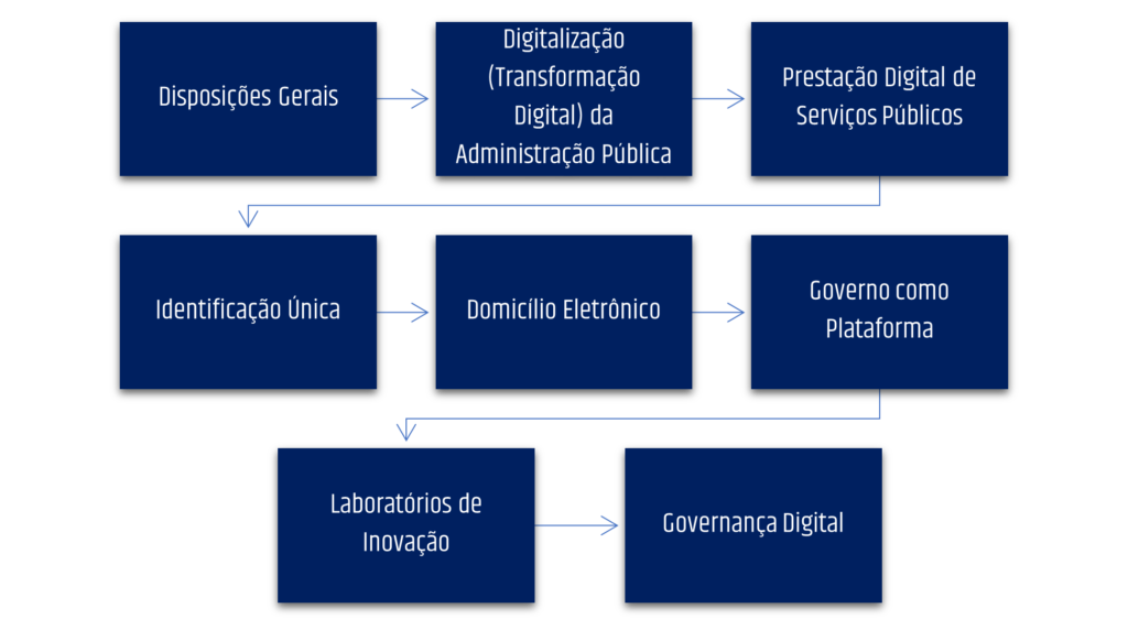 Governo Eletrônico, Governo de Performance e Governo Digital