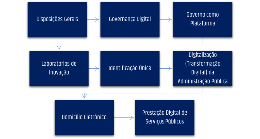 Governo Eletrônico, Governo de Performance e Governo Digital